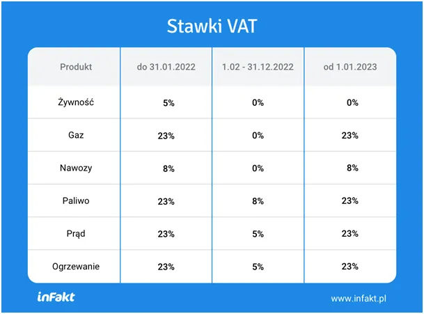 Stawki VAT 2023. Co podrożeje?