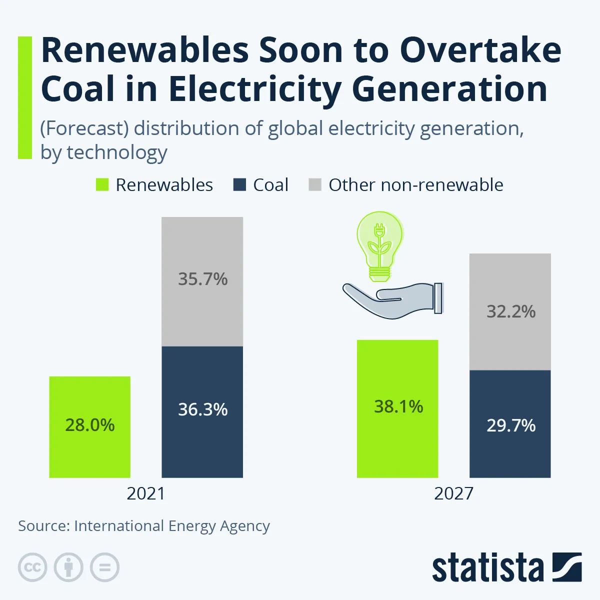 „Zielona energia” już wkrótce wyprzedzi węgiel w wytwarzaniu energii elektrycznej