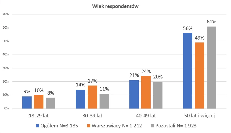 Marsz 4 czerwca. Wiek respondentów