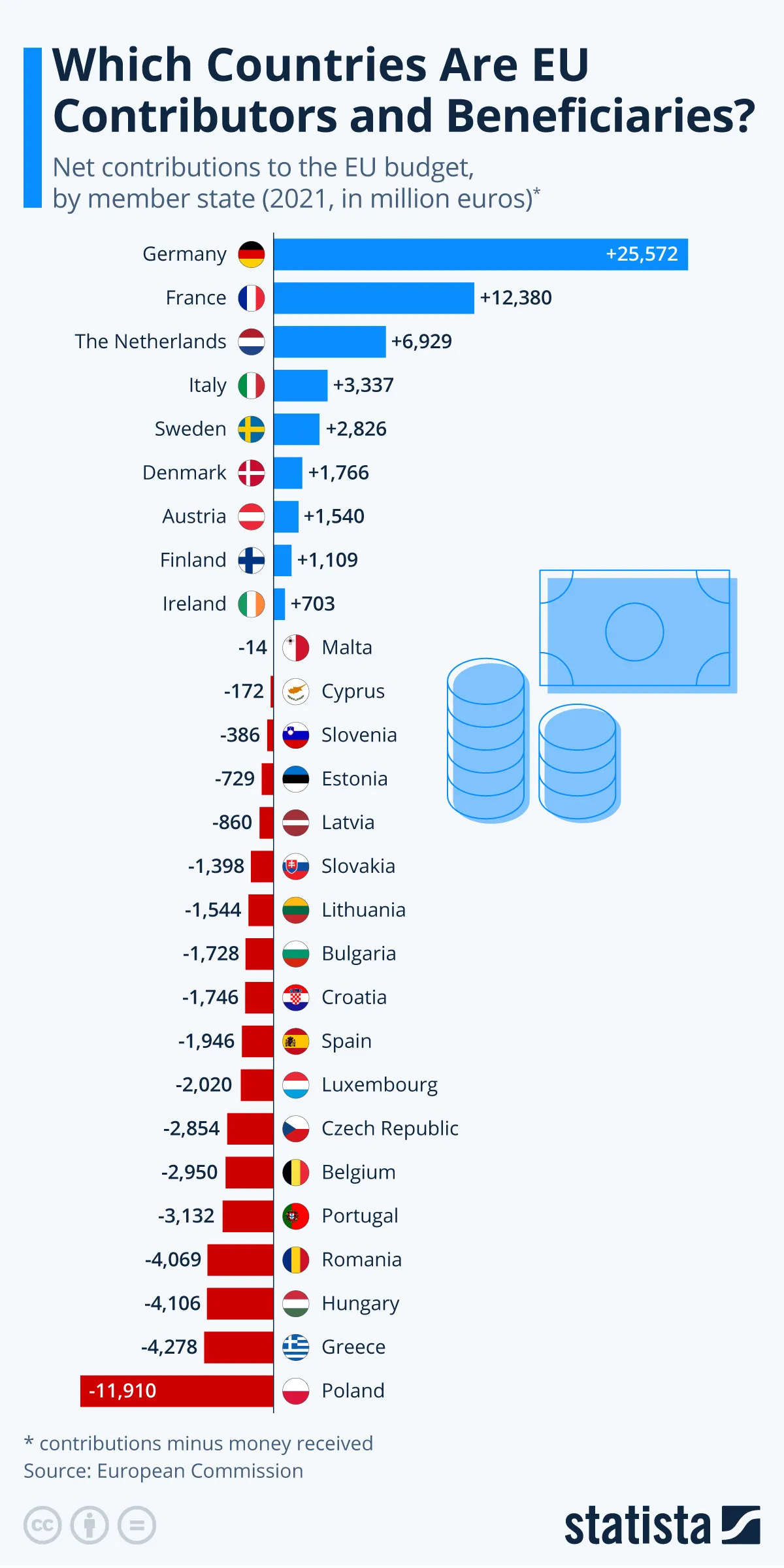 Najwięksi płatnicy i beneficjenci unijnego budżetu