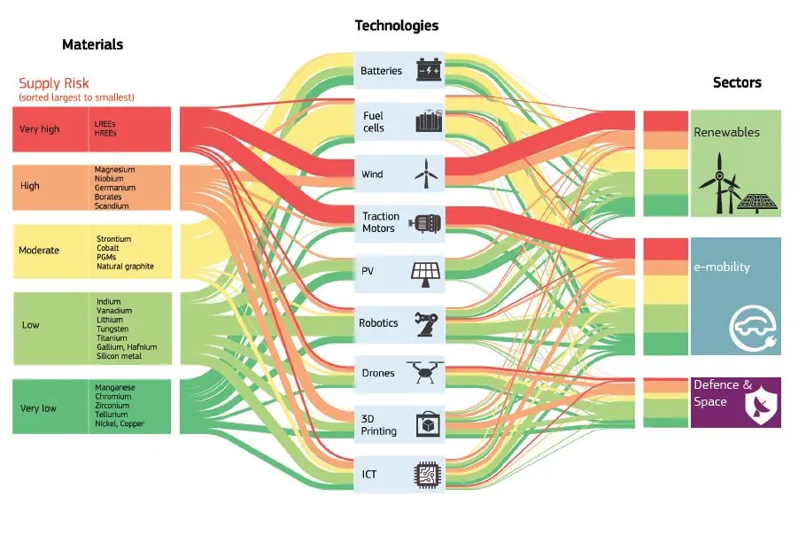 Surowce krytyczne UE - znaczenie dla technologii i gospodarki
