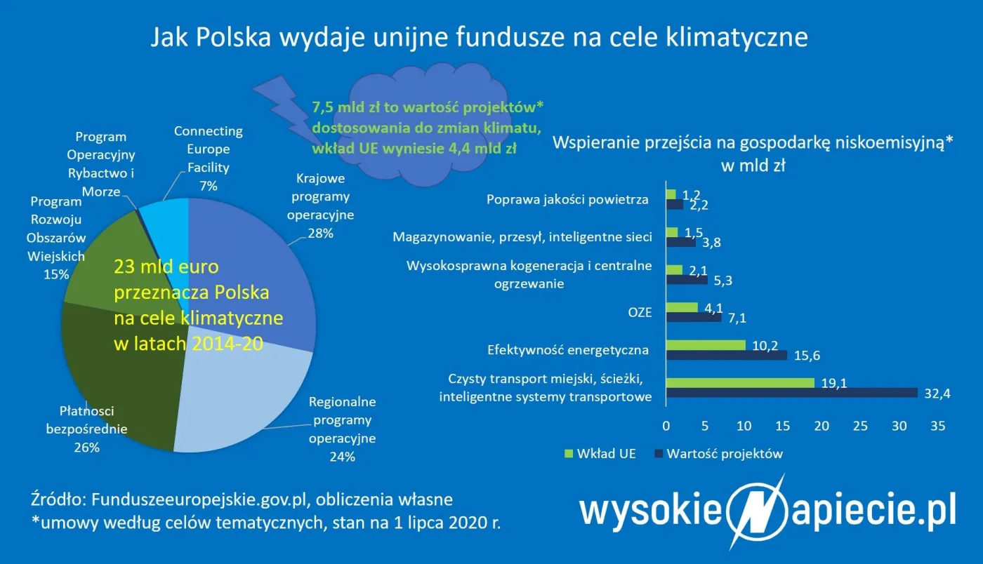 Jak Polska wydaje fundusze UE na cele klimatyczne