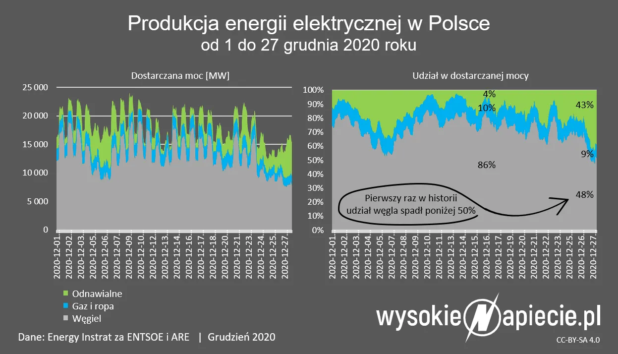 Udział węgla w energetyce polskiej