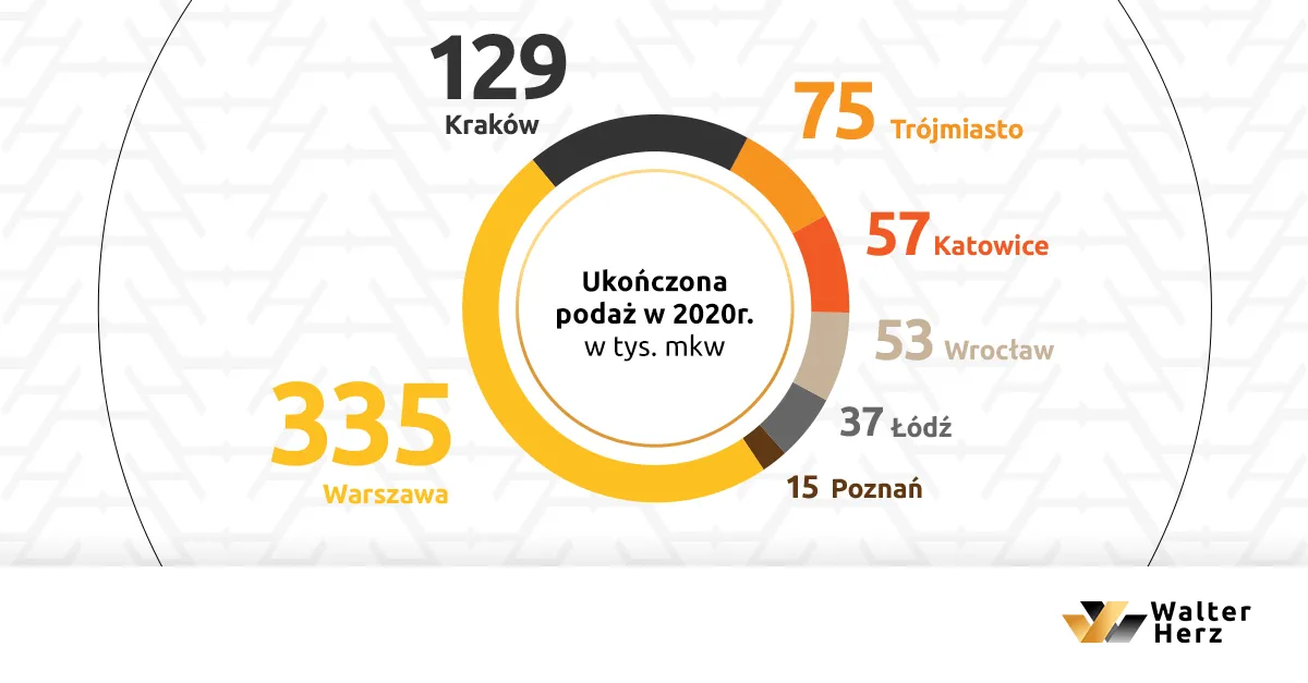 Wysoka aktywność deweloperów w 2020 roku. Pandemia nie zatrzymała rynku biurowego