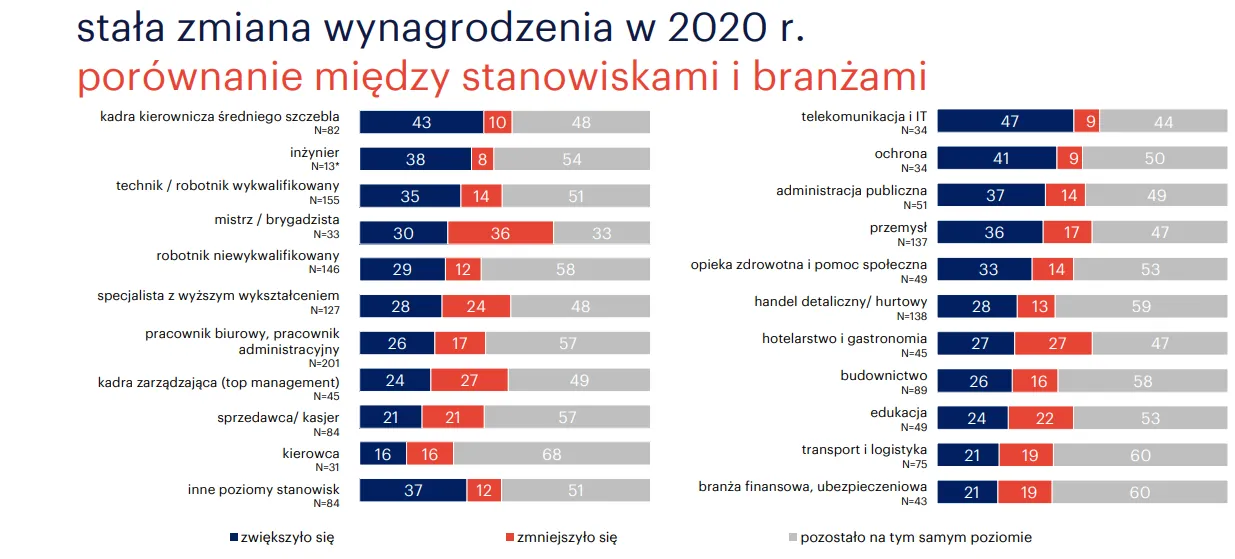 stała zmian wynagrodzenia