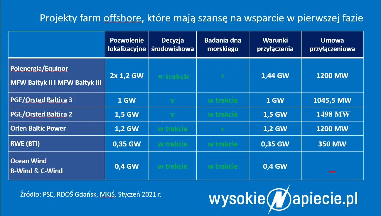 Projekty offshore
