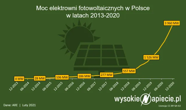 W 2020 r. zainwestowaliśmy w fotowoltaikę 10 mld zł. Ile z tego zostanie w Polsce?