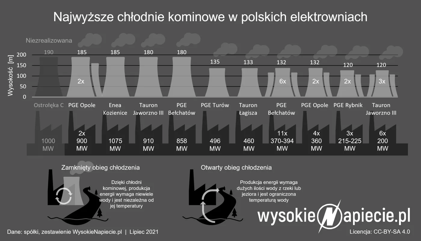 Co chłodzi polskie elektrownie węglowe?