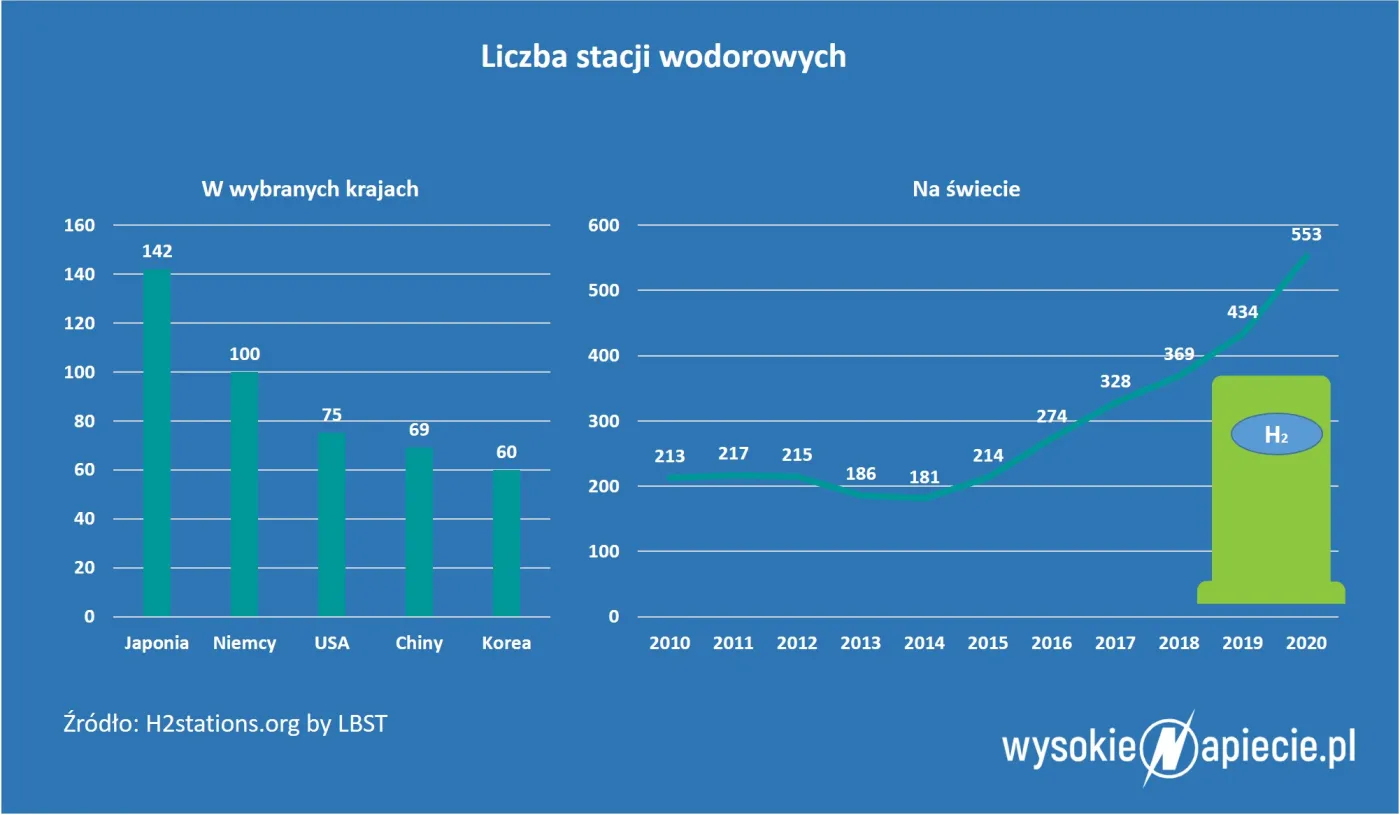 Będziemy mieli wodór, ale czy znajdą się klienci?
