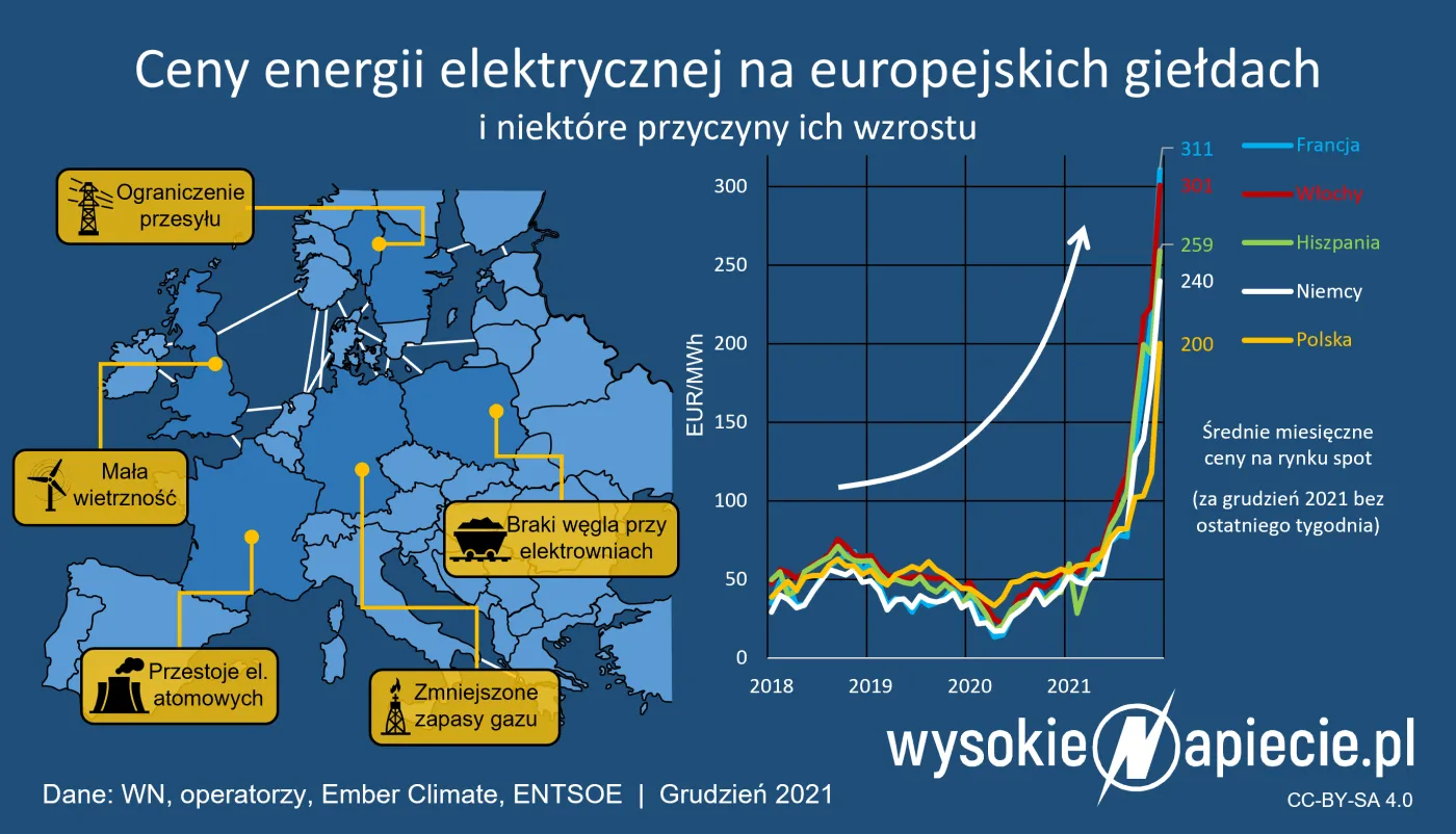 Braki surowców rzucają Europę na kolana