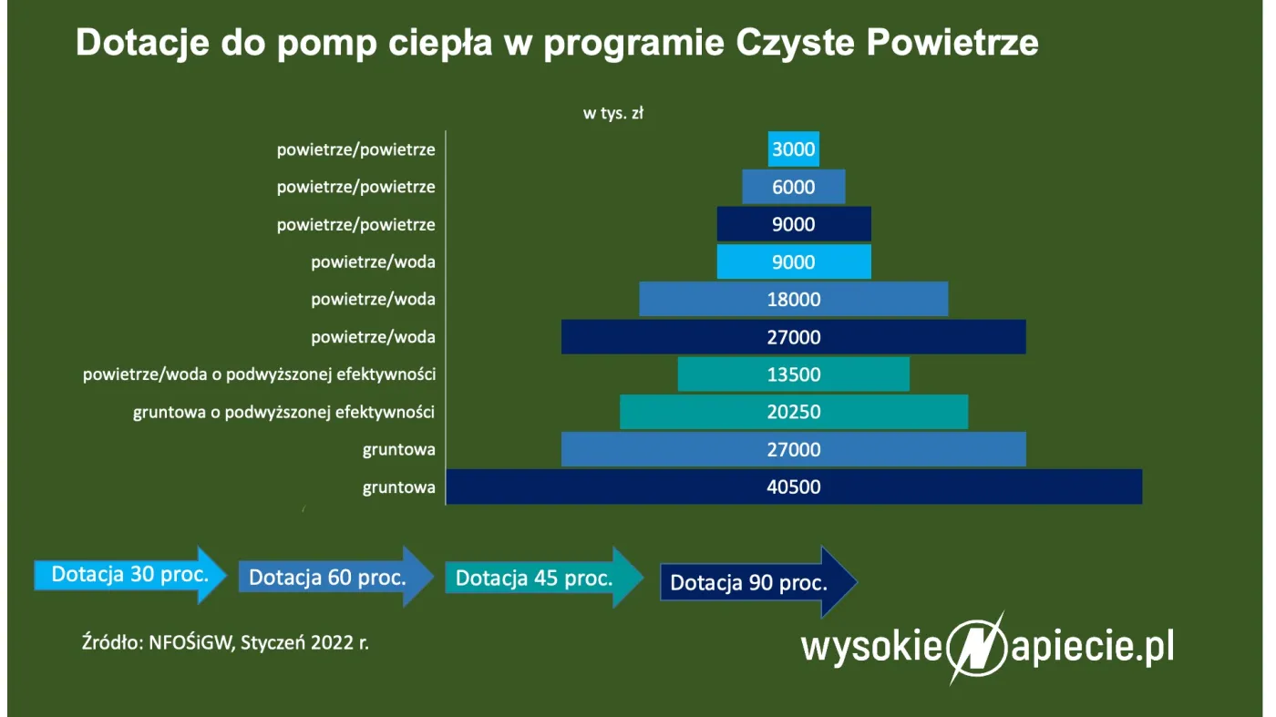 Czyste Powietrze na zakręcie. Czy kłopoty z gazem zaważą na wymianie kopciuchów?