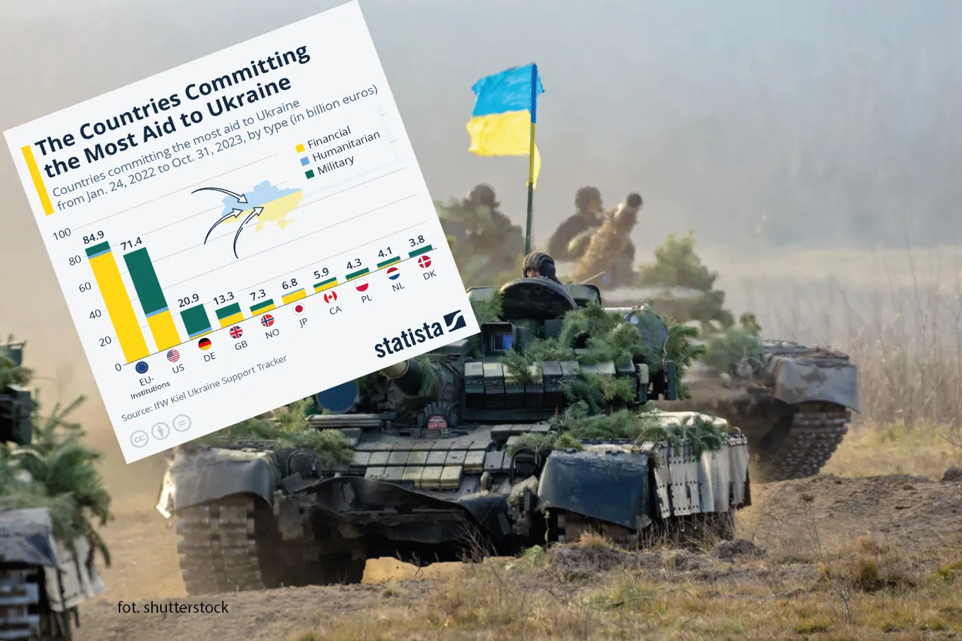 Które kraje obiecały Ukrainie największą pomoc? Niemcy deklasują Polskę