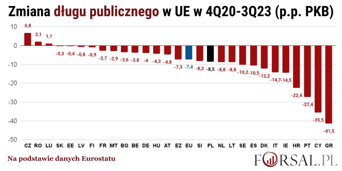 Zmiana długu publicznego w UE w 4Q20-3Q23 (p.p. PKB)