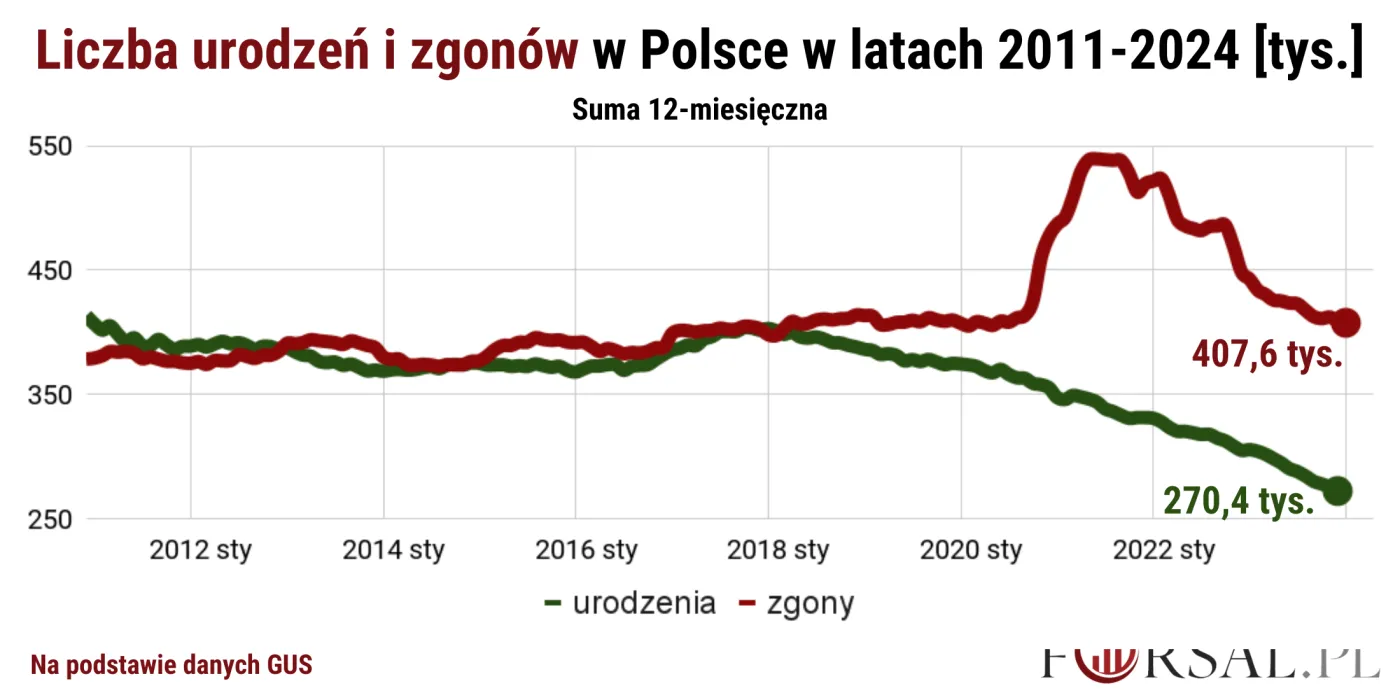 Liczba urodzeń i zgonów w Polsce w latach 2011-2024