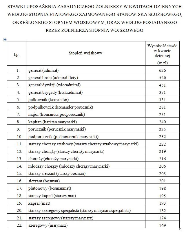 Nowe stawki wojskowych wynagrodzeń