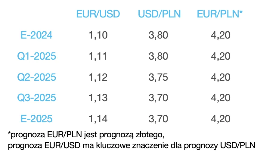 Prognoza dla euro