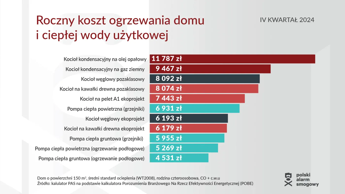 Roczny koszt ogrzewania domu, IV kwartał 2024 roku