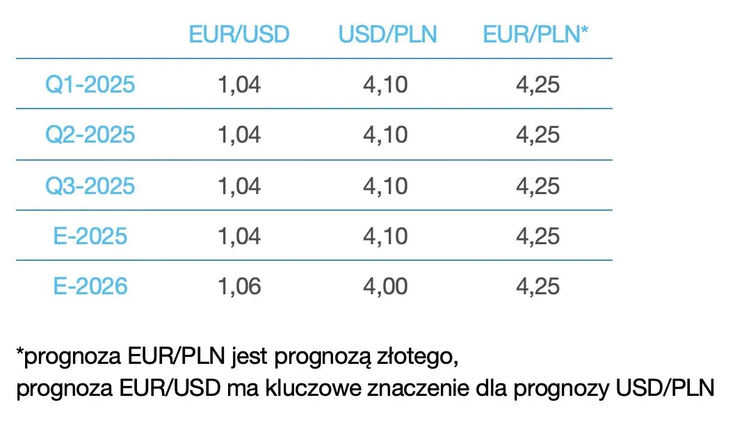 Prognoza dla euro