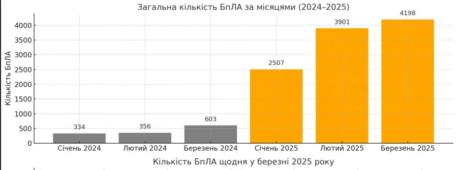 Marzec 2025- drony