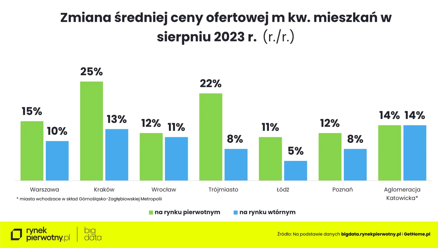 Zmiana średniej ceny ofertowej mieszkań w sierpniu