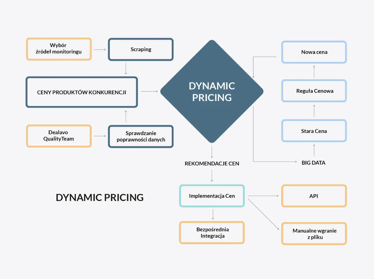 Funkcja Dynamic Pricing dostępna w Dealavo daje możliwość korzystania z automatyczego repricingu cen celem dostosowania się do sytuacji rynkowej