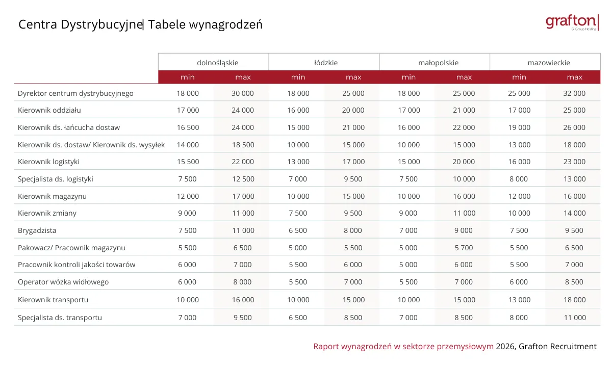 Centra Dystrybucyjne Wynagrodzenia