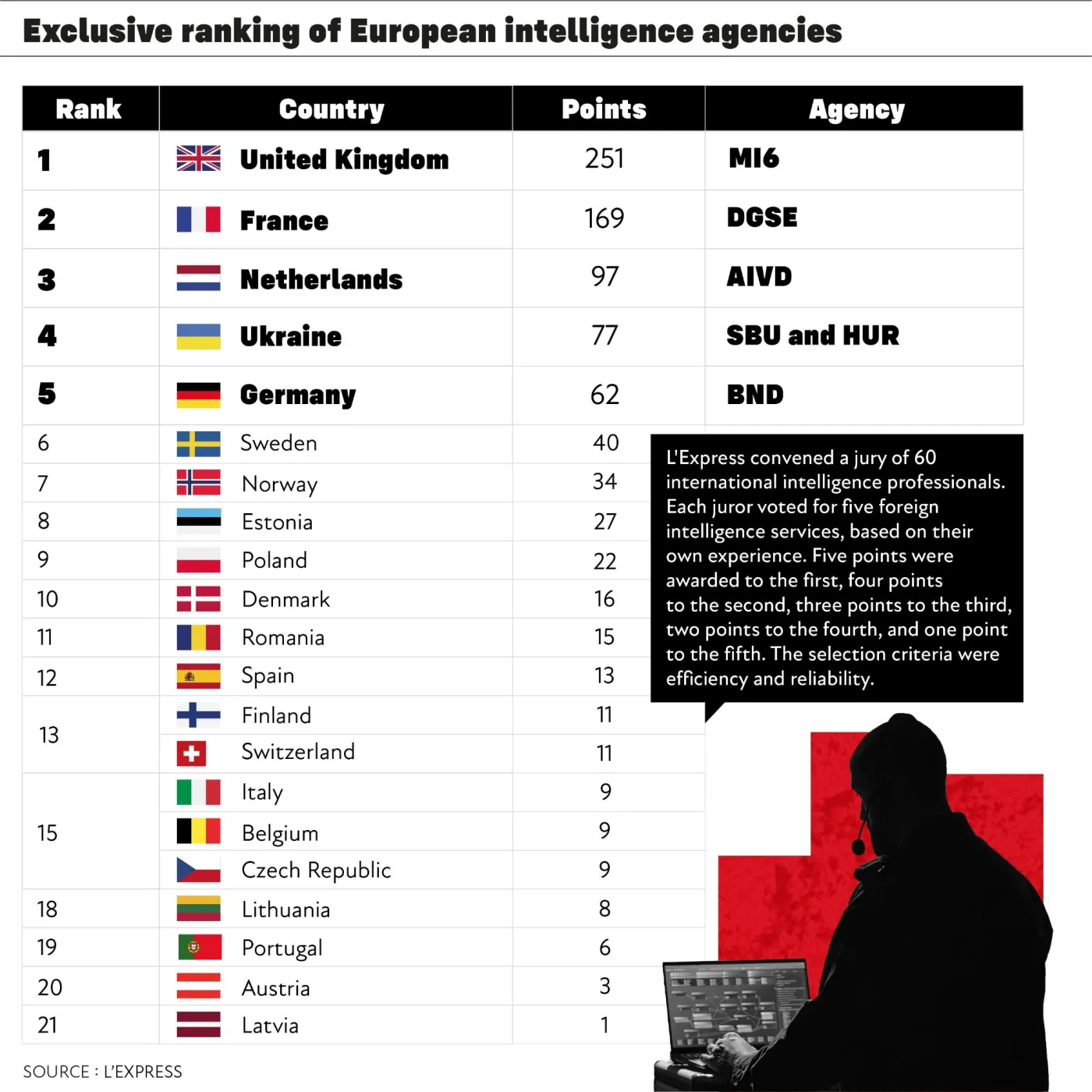Ranking europejskich służb wywiadowczych "L'Express"