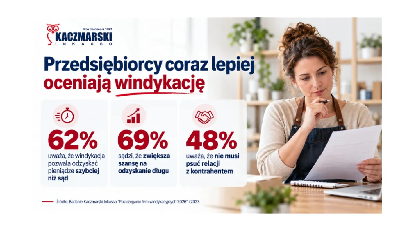 Tak biznes ocenia narzędzie jakim jest windykacja