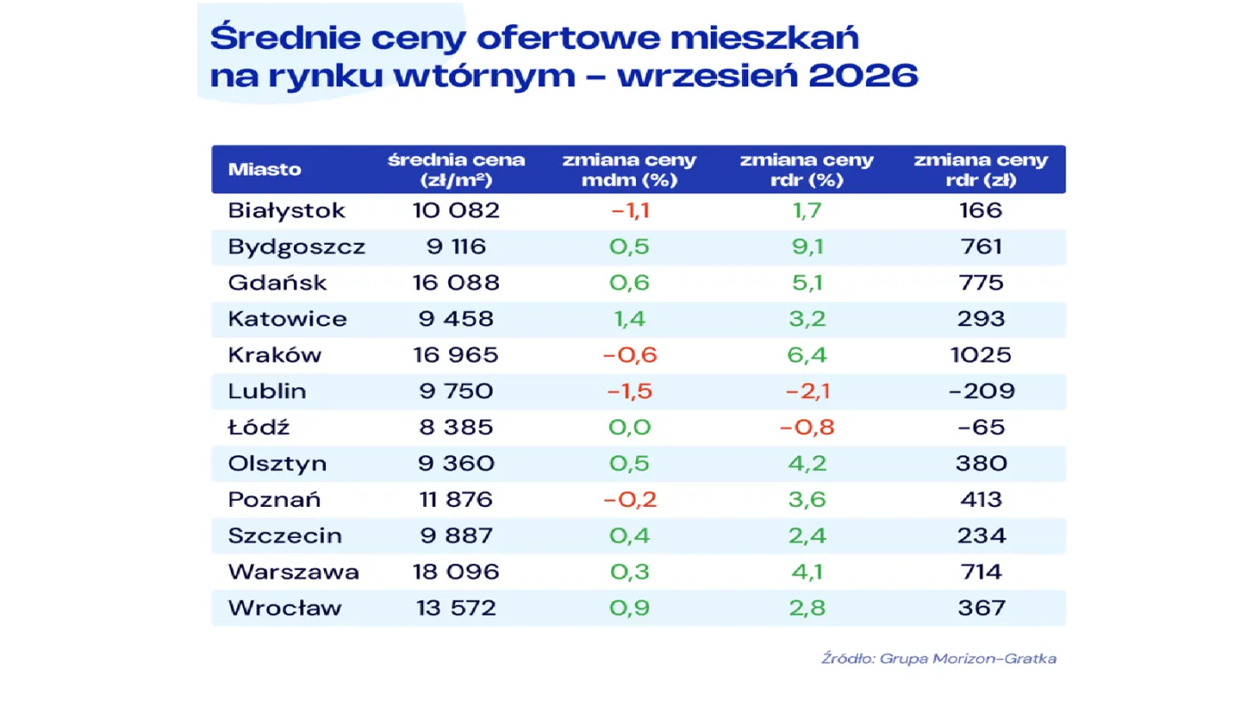 Średnie transakcyjne ceny na rynku nieruchomości