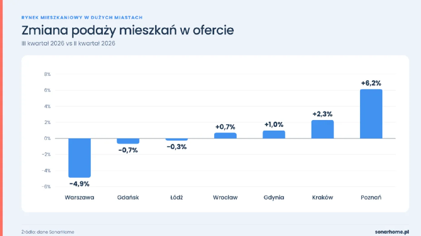 Zmiana podaży mieszkań w ofercie w dużych miastach