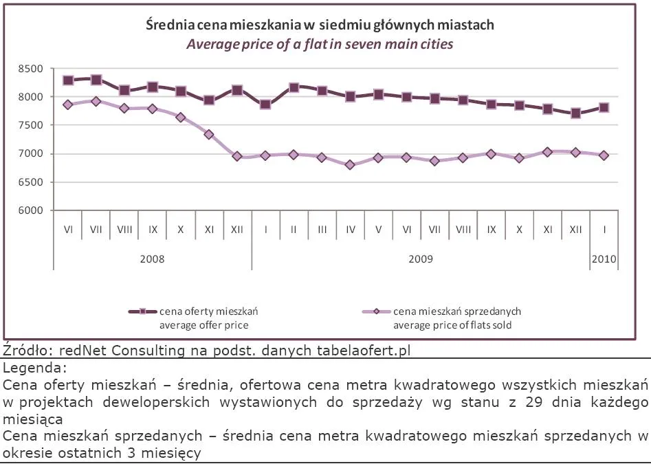 srednia_cena_mieszkania_w_siedmiu_glownych_miastach_172749.jpg