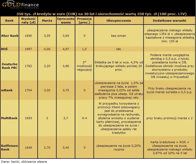 30_letni_kredyt_w_euro_eur_na_350_tys_zl_100_proc_ltv_181032.jpg