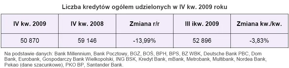 liczba_kredytow_ogolem_udzielonych_w_iv_kw_2009_roku_182275.jpg
