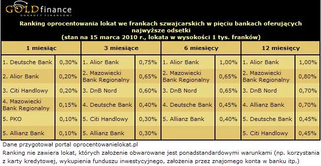 oprocentowanie_lokat_we_frankach_chf_marzec_2010_r_182534.jpg