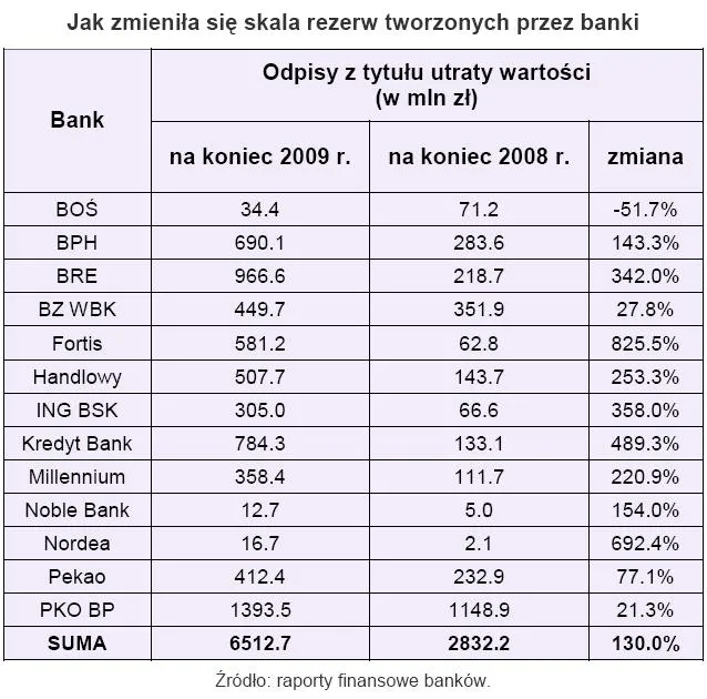 jak_zmieniala_sie_skala_rezerw_tworznych_przez_banki_186207.jpg