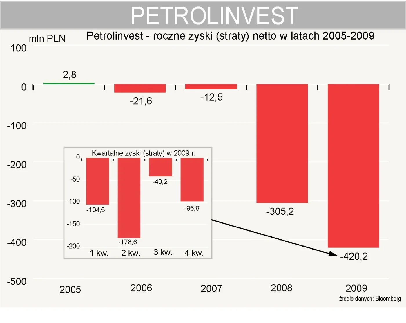 petrolinvest_zyski_straty_netto_w_latach_2005_2009_185162.jpg