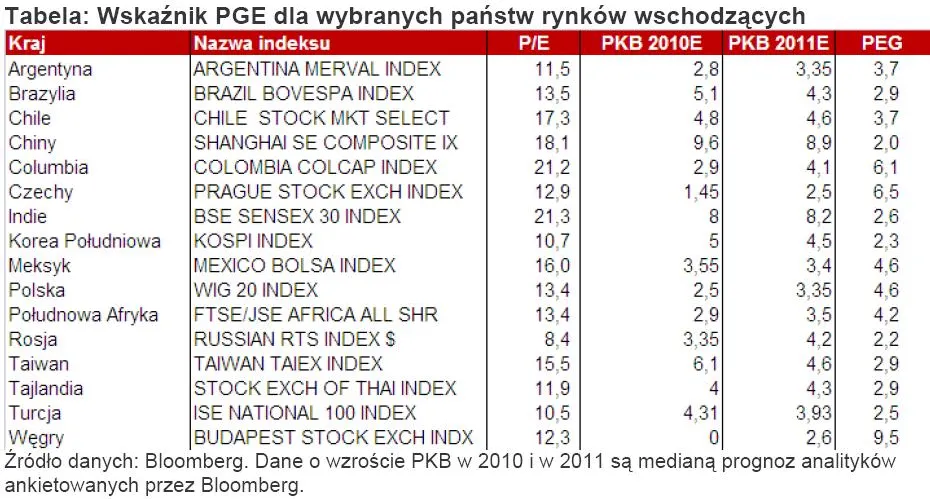wskaznik_pge_dla_wybtanych_panstw_rynkow_wschodzacych_188440.jpg