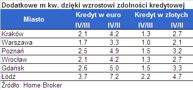 dodatkowe_m_kw_dzieki_wzrostowi_zdolnosci_kredytowej_191111.png