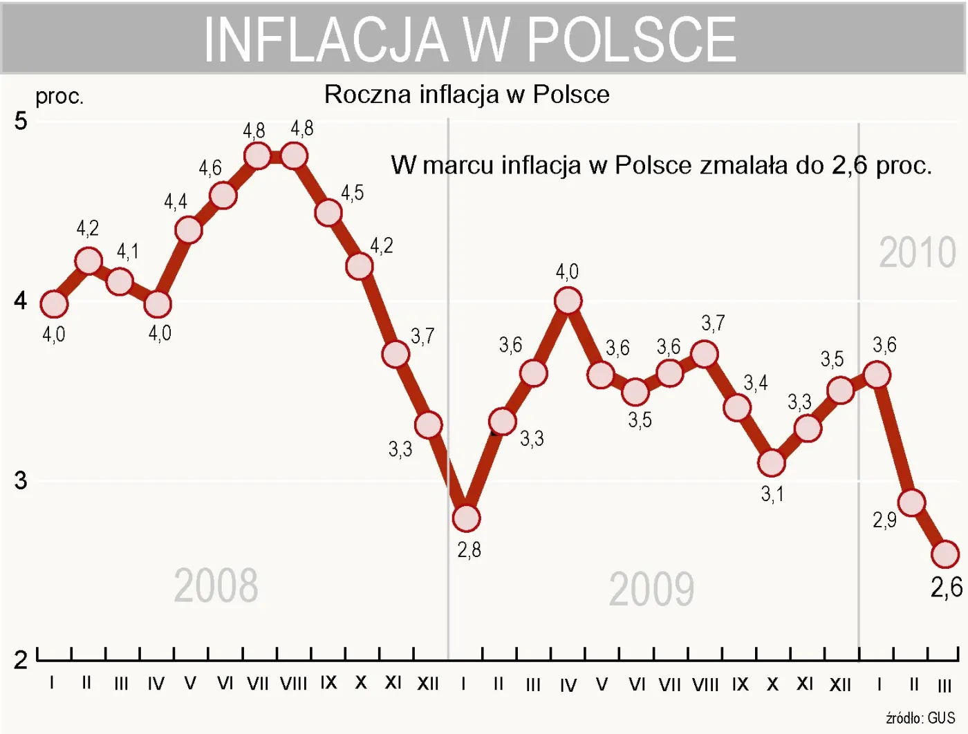 Zgodnie z oczekiwaniami, inflacja w marcu wyniosła 2,6 proc. rok do roku