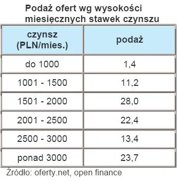podaz_ofert_wg_wysokosci_miesiecznych_stawek_czynszu_213102.jpg