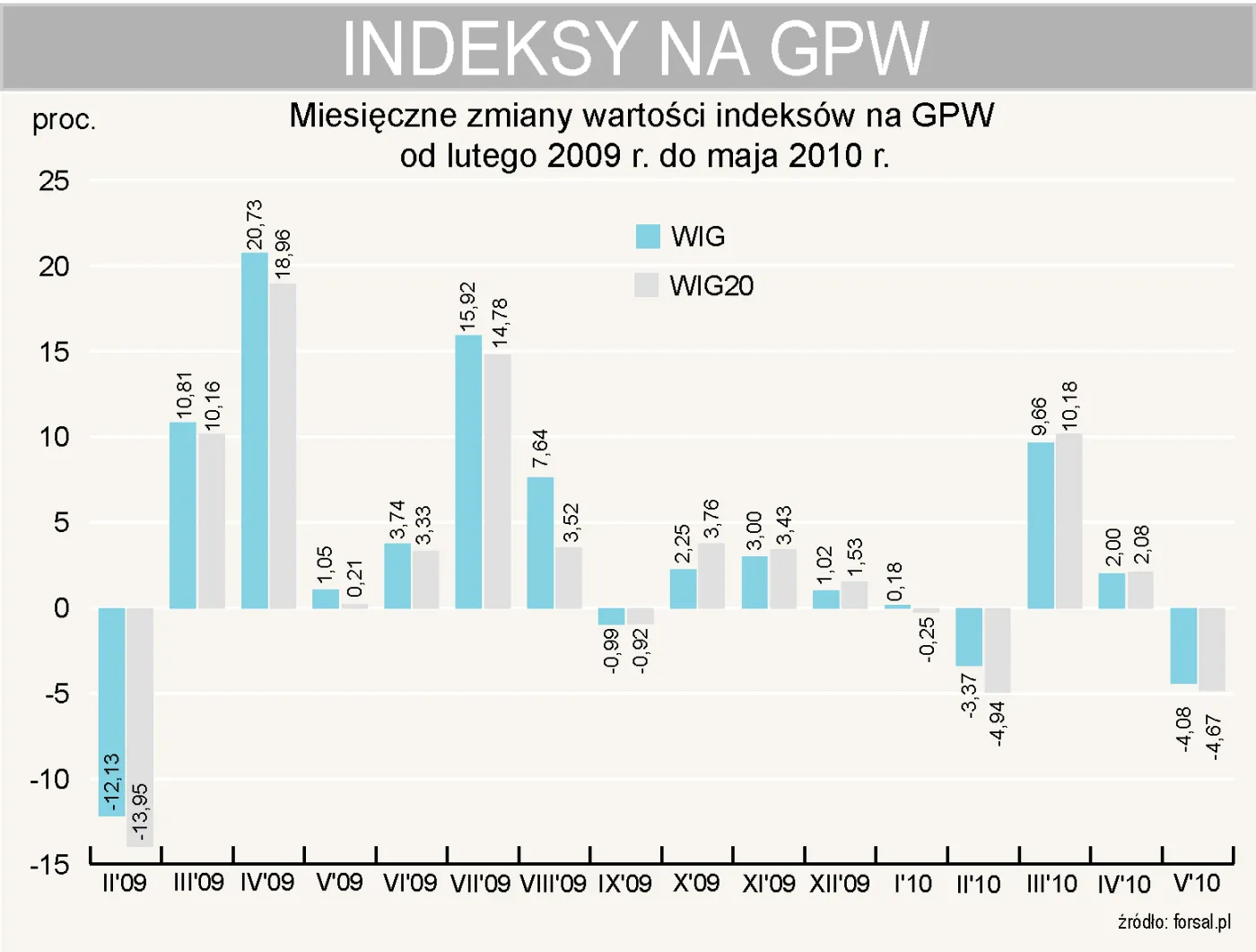 w_maju_glowne_indeksy_gpw_znizkowaly_o_ponad_4_proc_213707.jpg