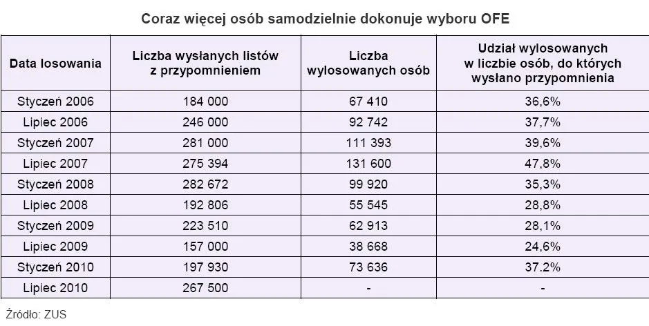 coraz_wiecej_osob_samodzielnie_dokonuje_wyboru_ofe_228544.jpg