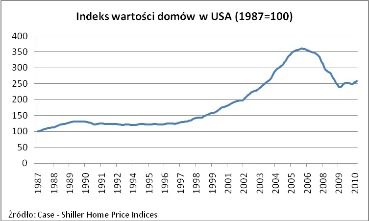 wartosc_domow_usa_265503.png