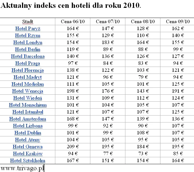 Idealny czas na urlop - ceny hoteli w Polsce i Europie drastycznie spadły