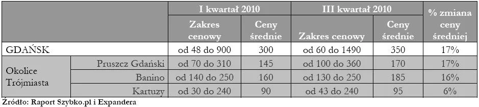 ceny_dzialek_budowlanych_na_rynkach_lokalnych_gdansk_275808.jpg