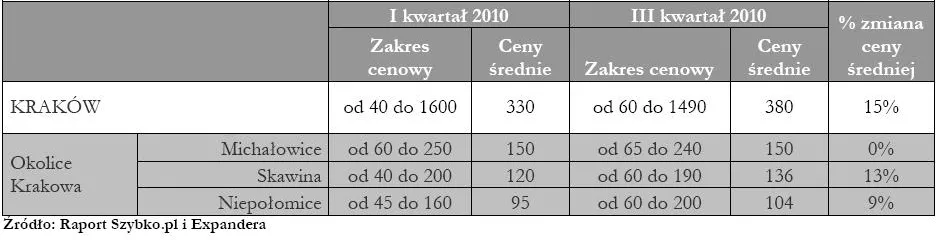 ceny_dzialek_budowlanych_na_rynkach_lokalnych_krakow_275780.jpg