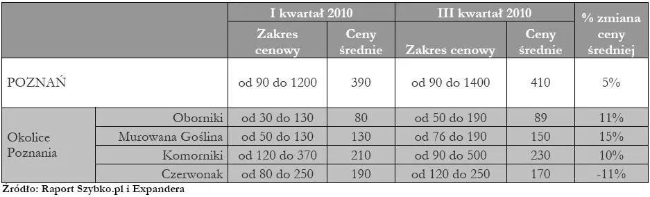 ceny_dzialek_budowlanych_na_rynkach_lokalnych_poznan_275787.jpg