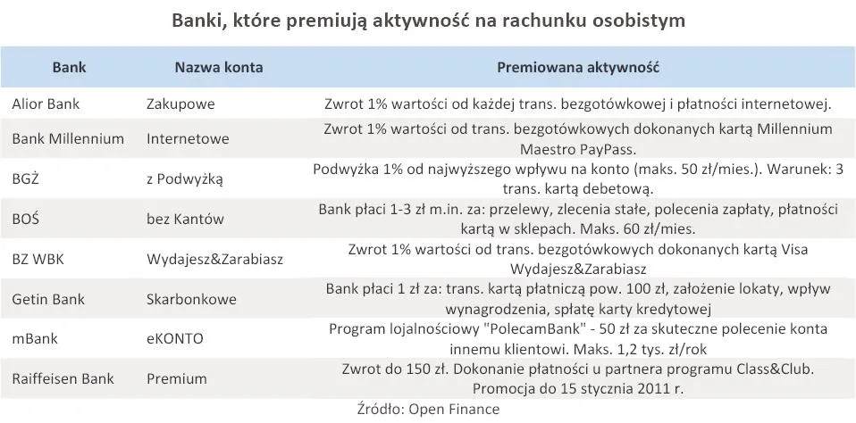 banki_ktore_premiuja_aktywnosc_na_rachunku_osobistym_308498.jpg