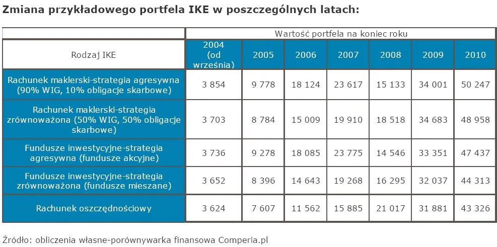 zmiana_przykladowego_portfela_ike_w_latach_2004_2010_324874.jpg
