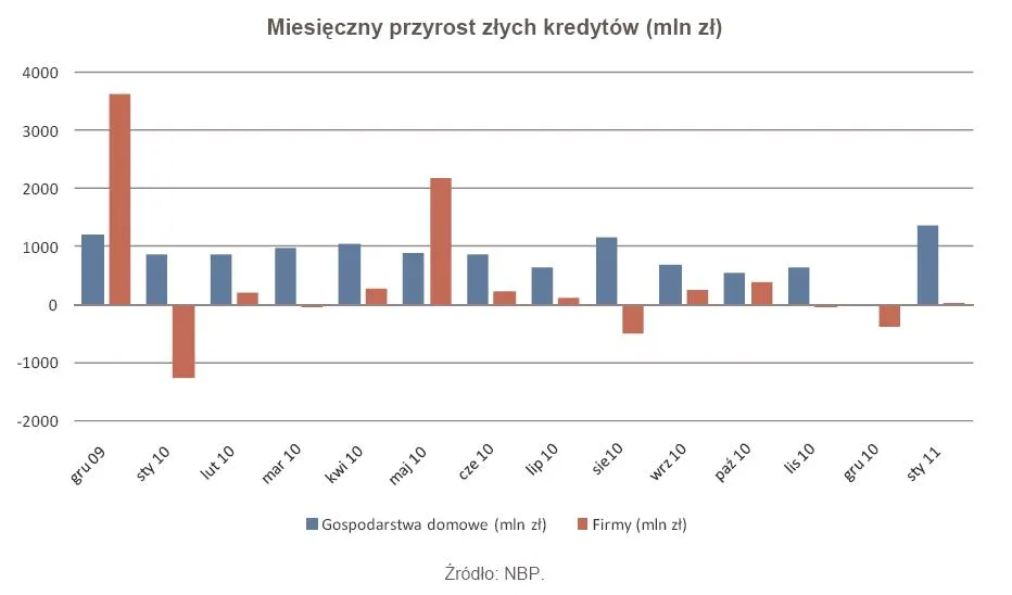 352032-miesieczny-przyrost-zlych-kredytow-do-stycznia-2011.jpg